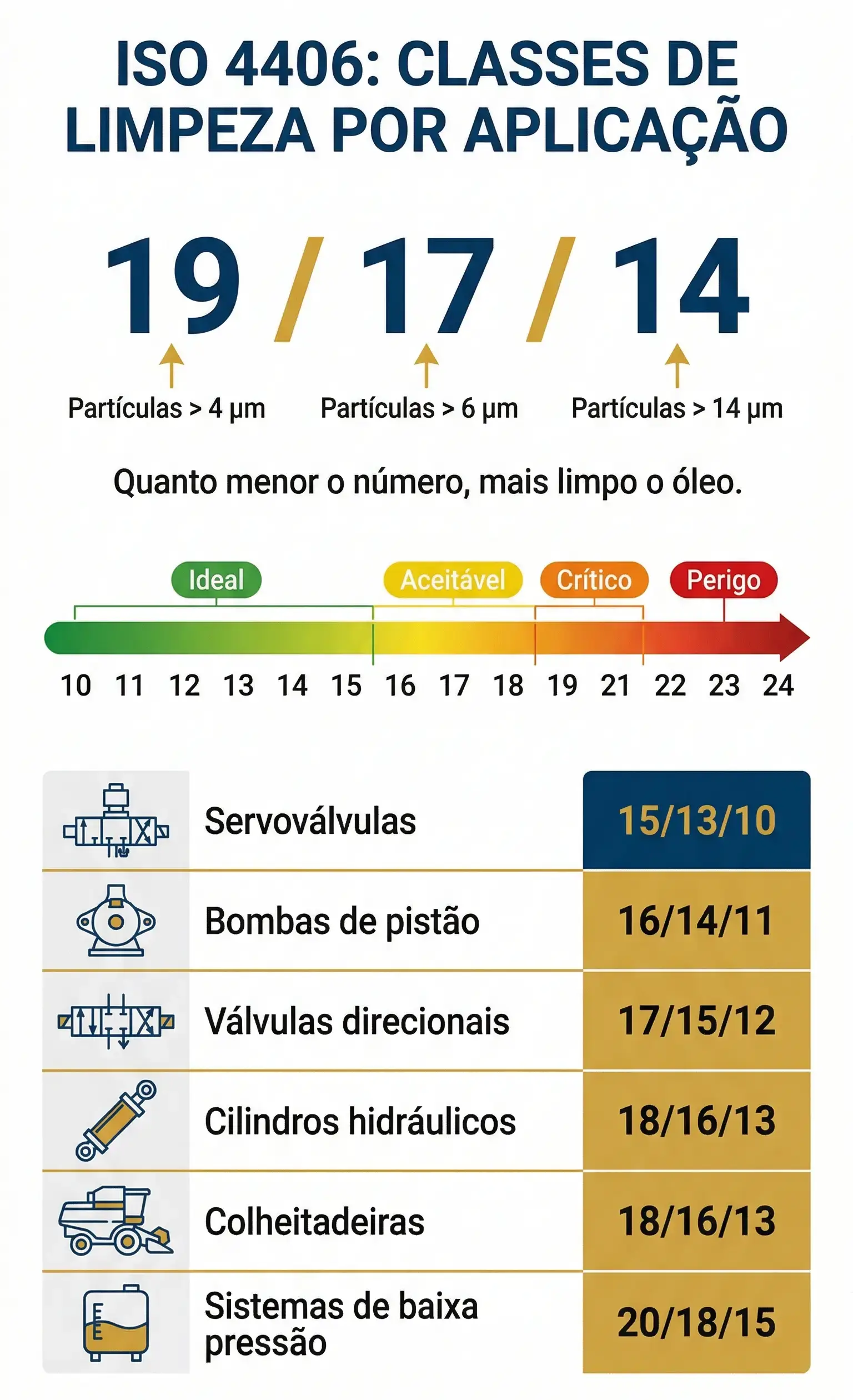 como interpretar a classe de limpeza do óleo
