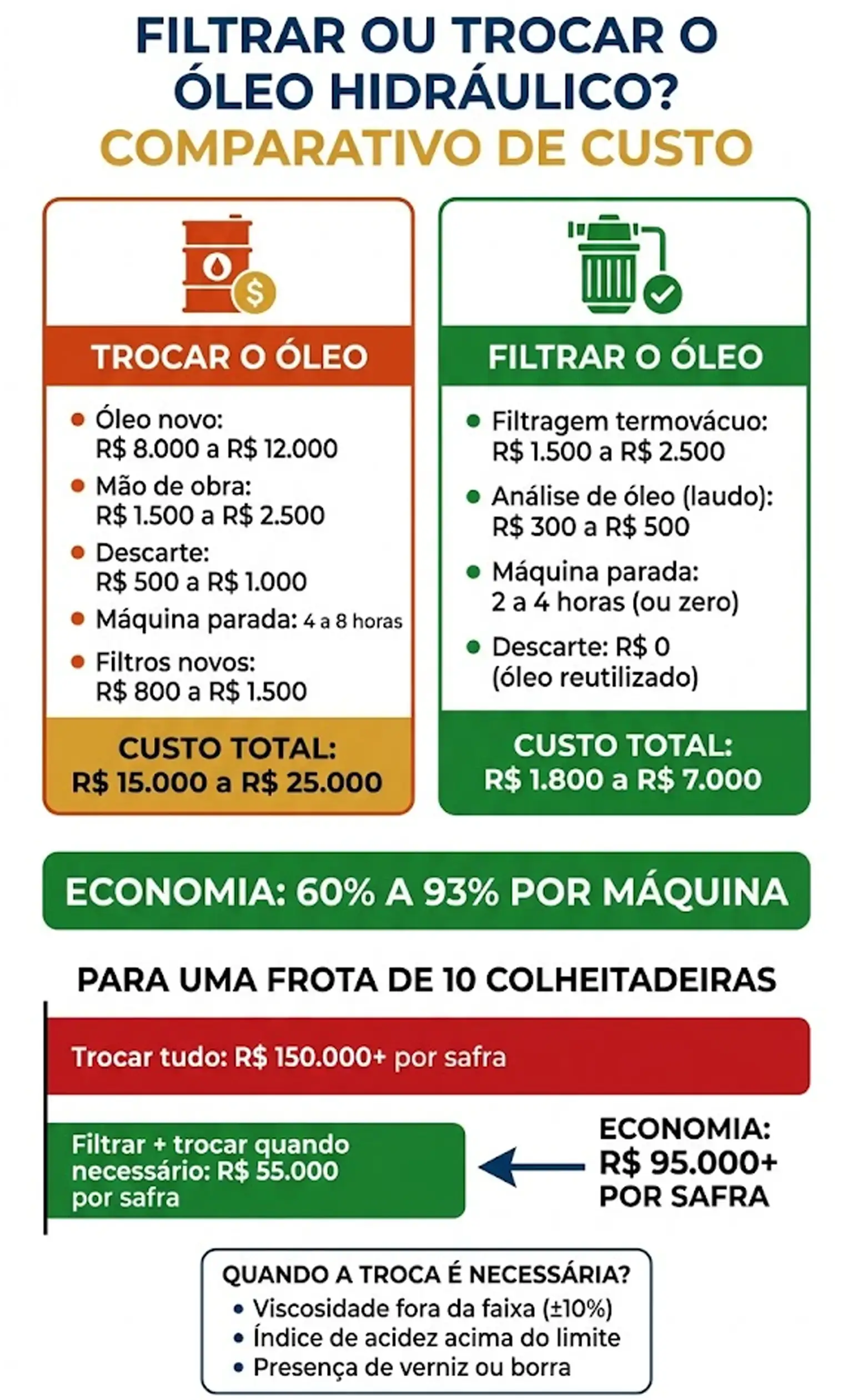 filtrar óleo hidráulico, custo troca de óleo